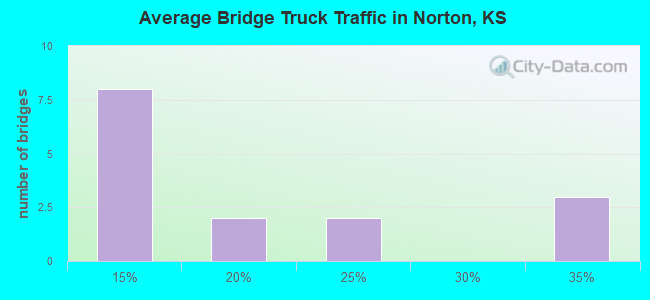 Average Bridge Truck Traffic in Norton, KS