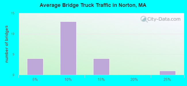 Average Bridge Truck Traffic in Norton, MA
