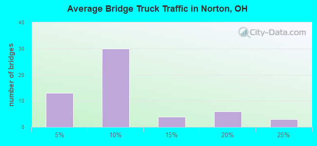 Average Bridge Truck Traffic in Norton, OH