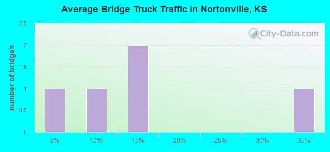 Average Bridge Truck Traffic in Nortonville, KS