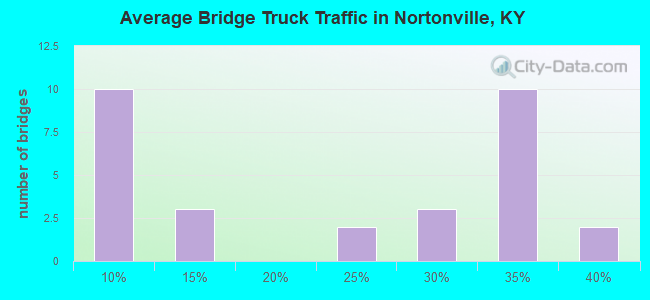 Average Bridge Truck Traffic in Nortonville, KY