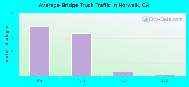 Average Bridge Truck Traffic in Norwalk, CA
