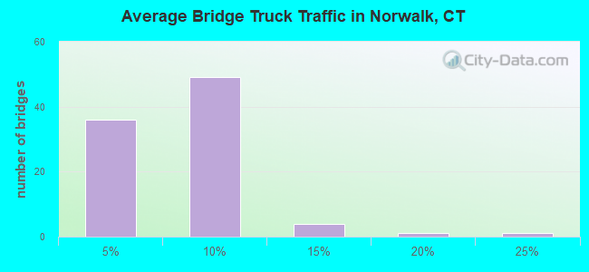 Average Bridge Truck Traffic in Norwalk, CT