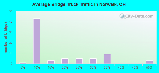Average Bridge Truck Traffic in Norwalk, OH