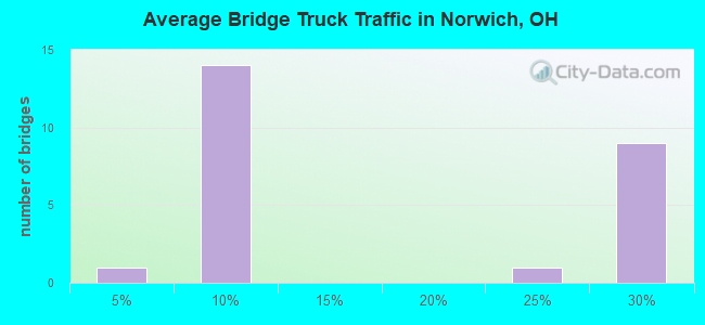 Average Bridge Truck Traffic in Norwich, OH