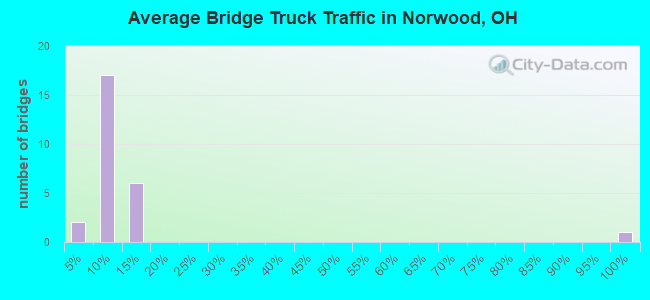 Average Bridge Truck Traffic in Norwood, OH