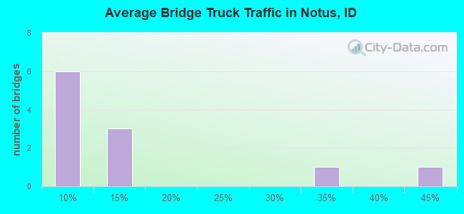 Average Bridge Truck Traffic in Notus, ID