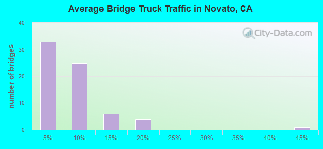 Average Bridge Truck Traffic in Novato, CA
