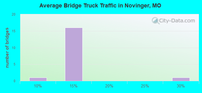 Average Bridge Truck Traffic in Novinger, MO