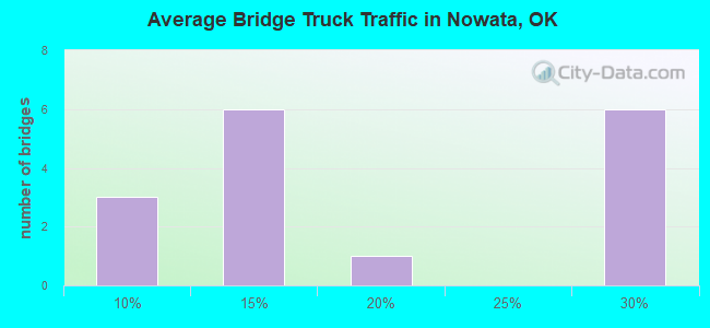 Average Bridge Truck Traffic in Nowata, OK