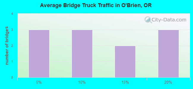 Average Bridge Truck Traffic in O'Brien, OR