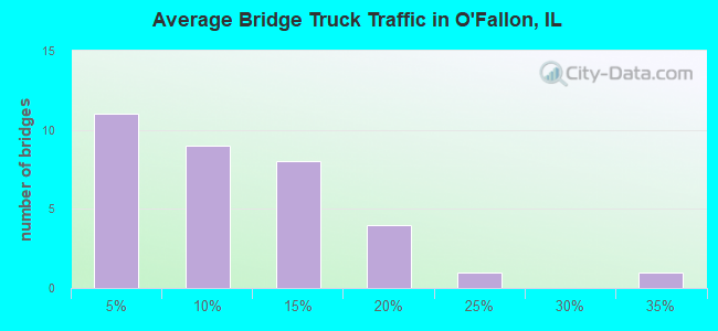 Average Bridge Truck Traffic in O'Fallon, IL