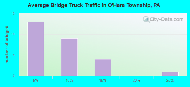 Average Bridge Truck Traffic in O'Hara Township, PA