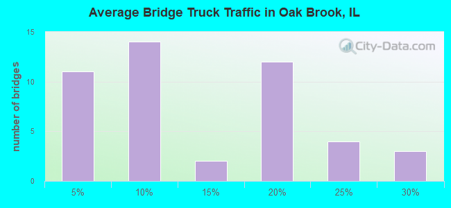 Average Bridge Truck Traffic in Oak Brook, IL