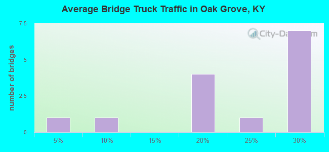 Average Bridge Truck Traffic in Oak Grove, KY