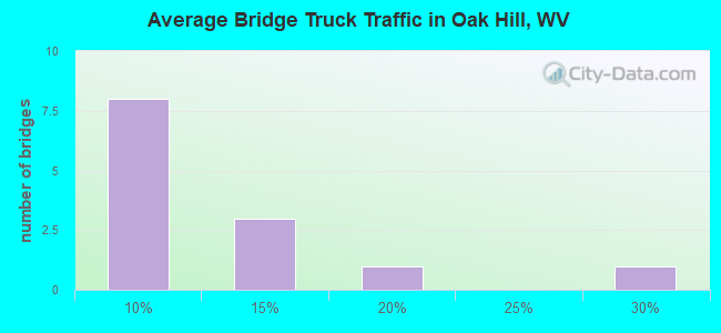 Average Bridge Truck Traffic in Oak Hill, WV