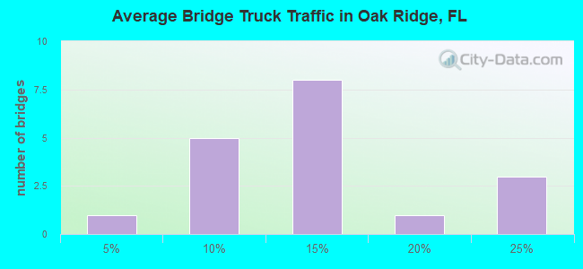 Average Bridge Truck Traffic in Oak Ridge, FL