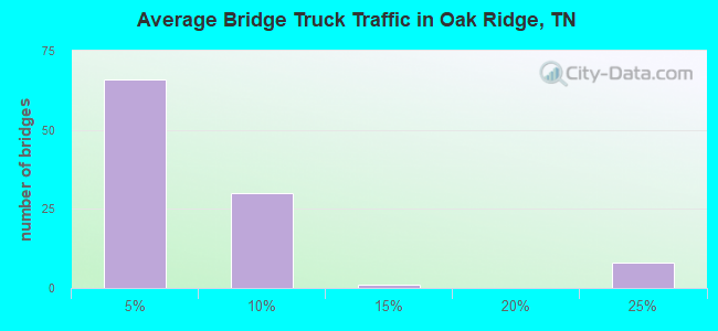 Average Bridge Truck Traffic in Oak Ridge, TN
