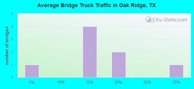 Average Bridge Truck Traffic in Oak Ridge, TX