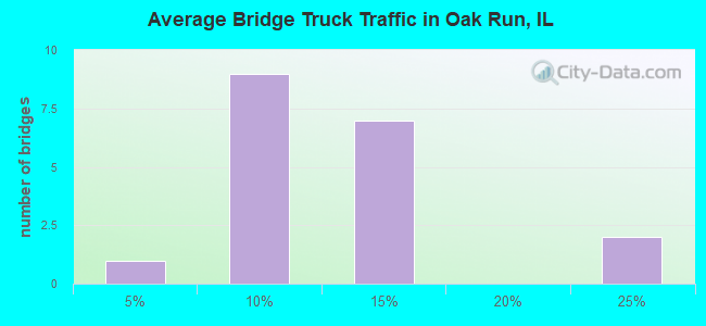 Average Bridge Truck Traffic in Oak Run, IL