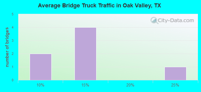 Average Bridge Truck Traffic in Oak Valley, TX