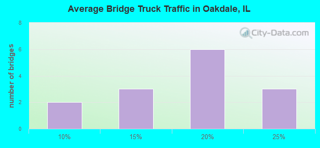Average Bridge Truck Traffic in Oakdale, IL