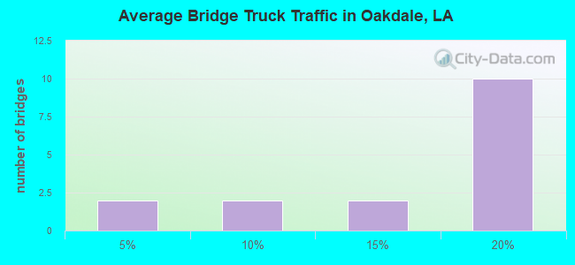 Average Bridge Truck Traffic in Oakdale, LA