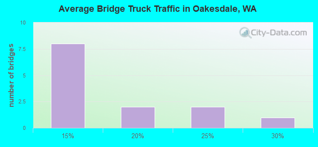 Average Bridge Truck Traffic in Oakesdale, WA