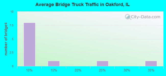 Average Bridge Truck Traffic in Oakford, IL