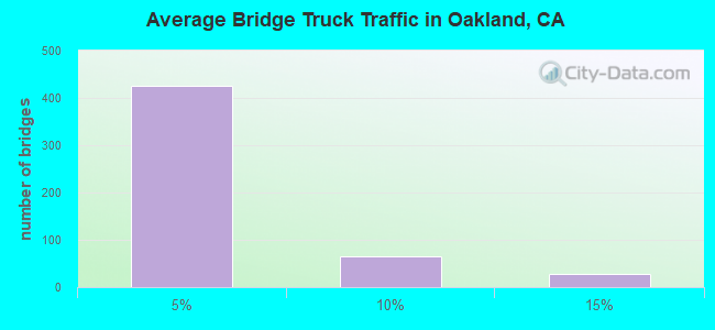 Average Bridge Truck Traffic in Oakland, CA