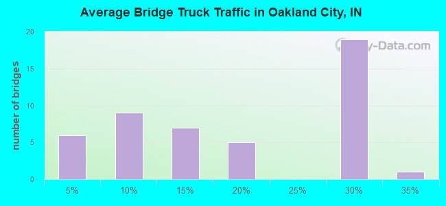 Average Bridge Truck Traffic in Oakland City, IN