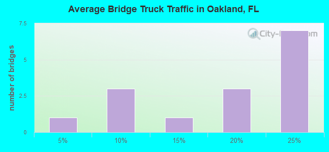 Average Bridge Truck Traffic in Oakland, FL