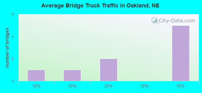 Average Bridge Truck Traffic in Oakland, NE