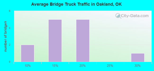 Average Bridge Truck Traffic in Oakland, OK