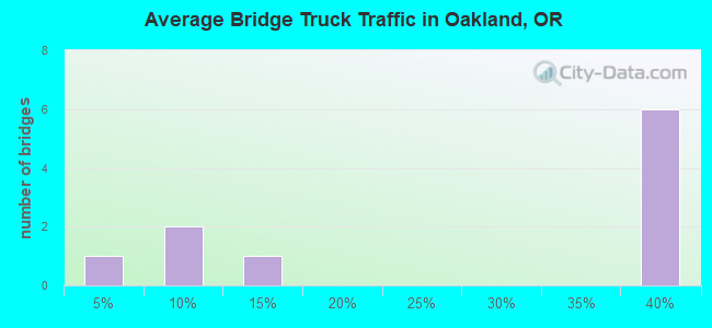 Average Bridge Truck Traffic in Oakland, OR