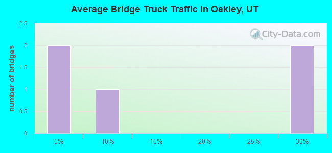 Average Bridge Truck Traffic in Oakley, UT