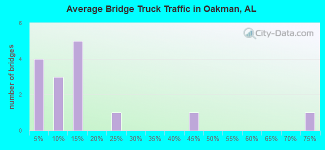 Average Bridge Truck Traffic in Oakman, AL