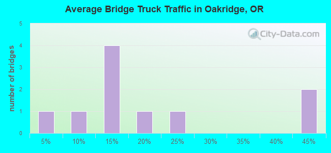 Average Bridge Truck Traffic in Oakridge, OR