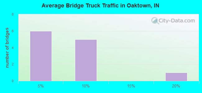 Average Bridge Truck Traffic in Oaktown, IN
