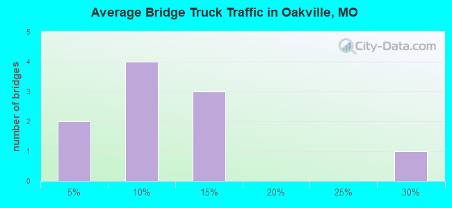 Average Bridge Truck Traffic in Oakville, MO