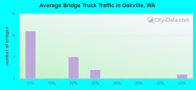 Average Bridge Truck Traffic in Oakville, WA