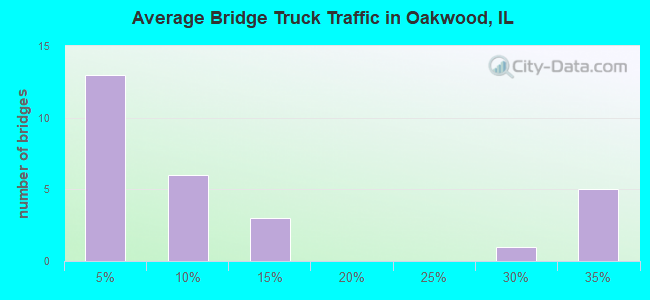 Average Bridge Truck Traffic in Oakwood, IL