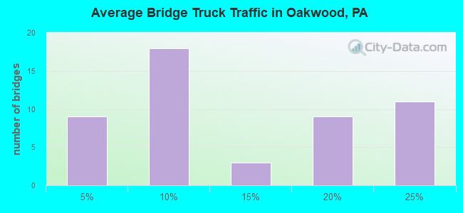Average Bridge Truck Traffic in Oakwood, PA
