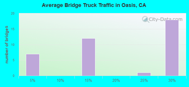 Average Bridge Truck Traffic in Oasis, CA