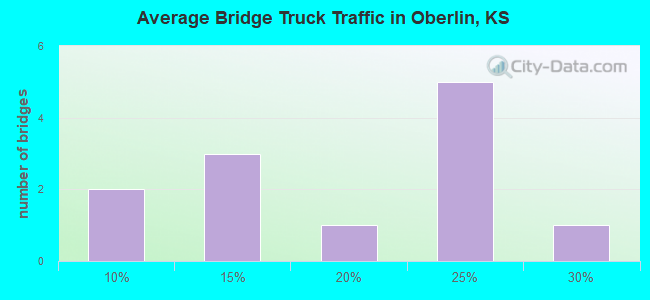 Average Bridge Truck Traffic in Oberlin, KS