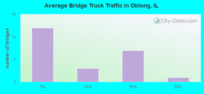 Average Bridge Truck Traffic in Oblong, IL
