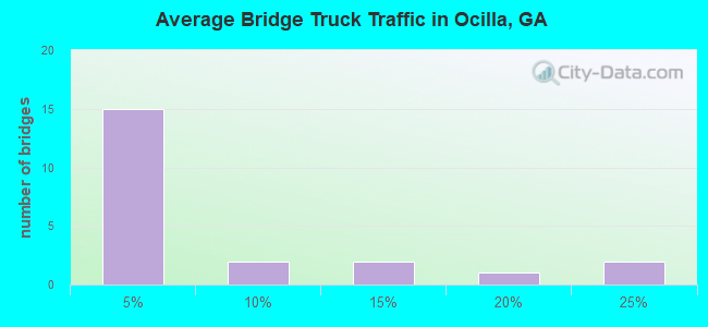 Average Bridge Truck Traffic in Ocilla, GA