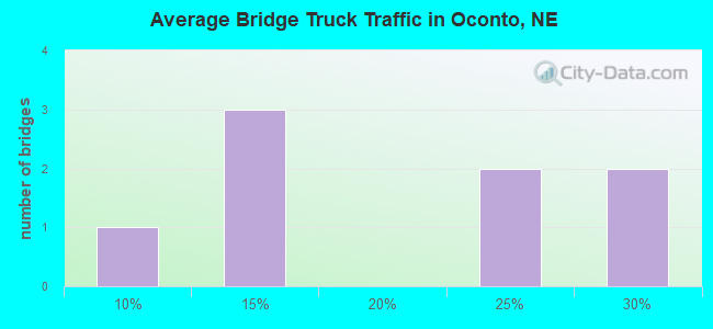 Average Bridge Truck Traffic in Oconto, NE