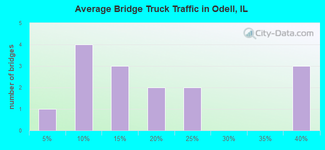 Average Bridge Truck Traffic in Odell, IL