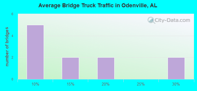 Average Bridge Truck Traffic in Odenville, AL